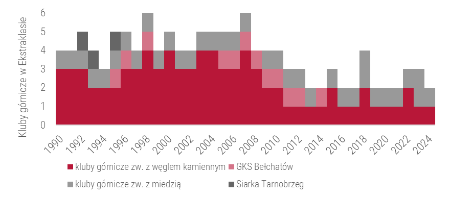 Liczba klubów górniczych w Ekstraklasie